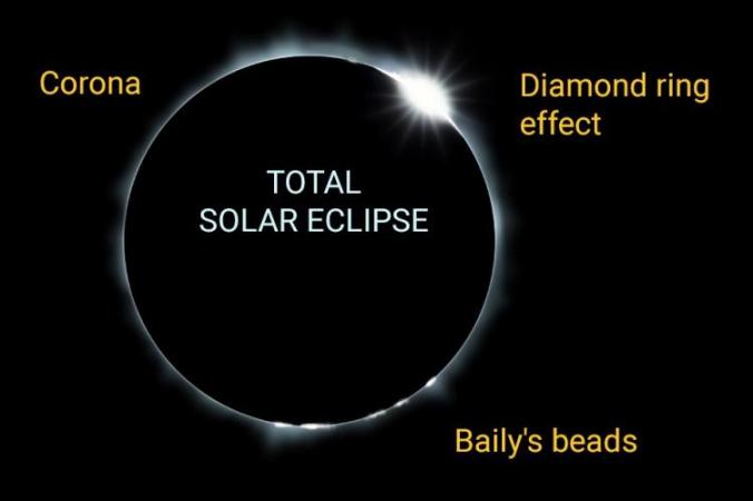 How to Safely View a Total Solar Eclipse