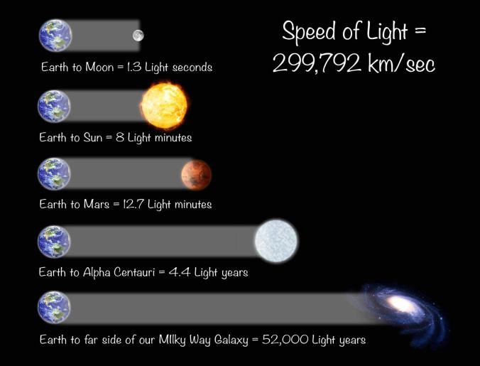 What is a Light-Year?