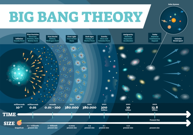 What was the Big Bang?